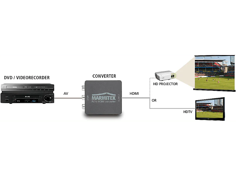 MARMITEK Connect AH31 - convertisseur RCA/Péritel à HDMI (08264) - Image 5